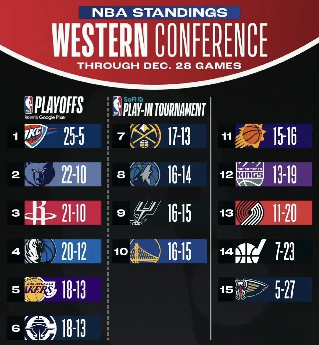 aoa体育馆-关于NBA最新战绩排名出炉，湖人苦战西部第三上演逆袭之旅的信息